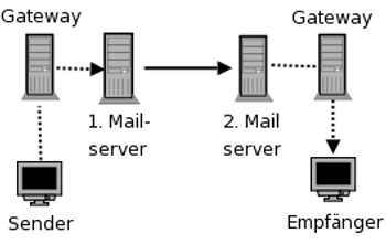 Weg einer E-Mail durch as WWW