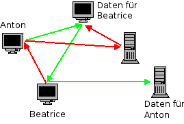 anonymes Peer-2-Peer Netzwerk