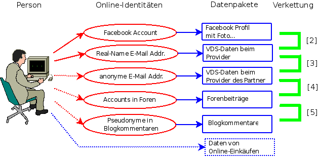 Online Identitäten