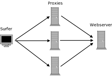 Proxylisten nutzen