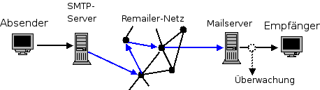 Mixmaster Remailer