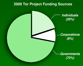 Tor Funding Chart