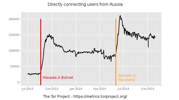 Tor Russland