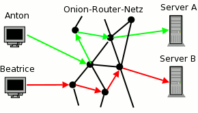 Prinzip des Onion-Router
