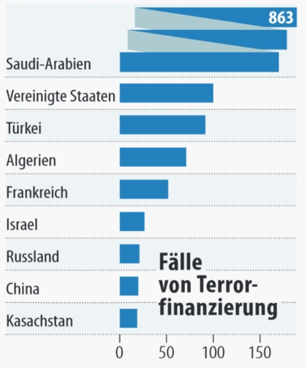 Terrorfinazierung